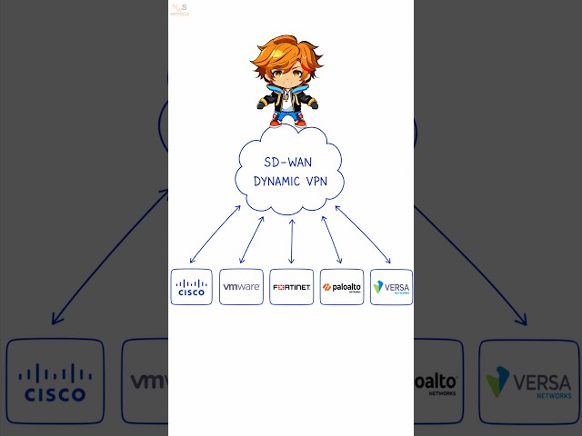 Dynamic VPN | AOVPN | DM VPN | SD WAN #sdwan