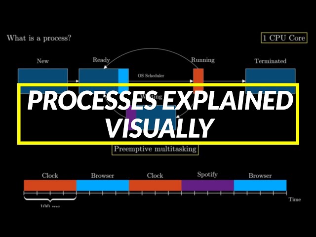What is a Process in an Operating System?