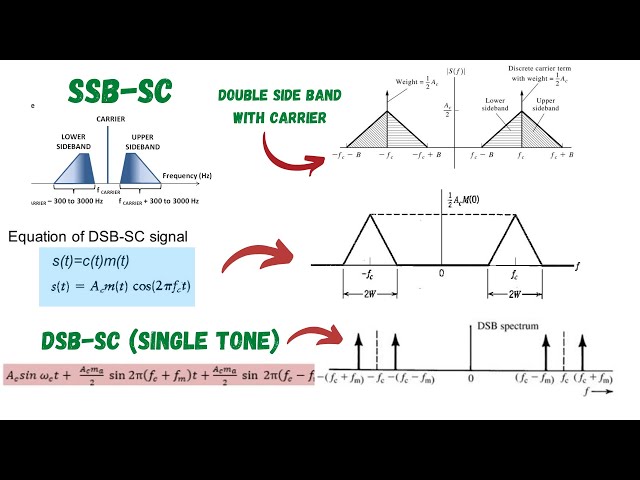 Single Tone and Multitone Time Domain Equation with all Spectrum for AM Signal |DSBSC,SSBSC Spectrum