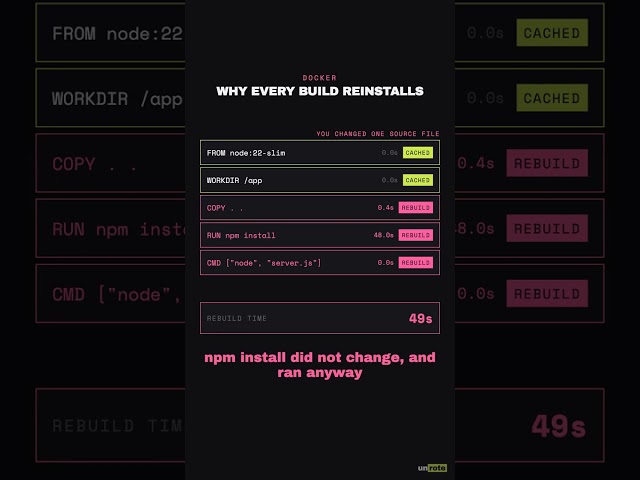 Why Every Build Reinstalls Everything