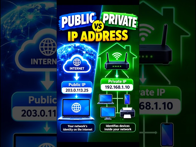 Public vs Private IP Address #shorts