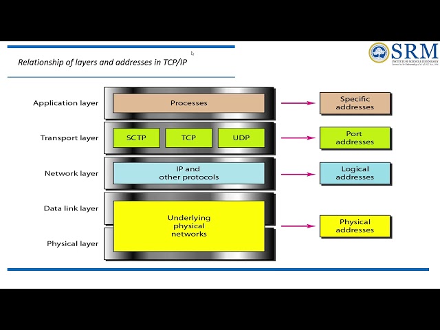 TCP,IP Protocol