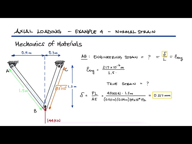 TRUE Strain vs. ENGINEERING Strain in 2 Minutes!