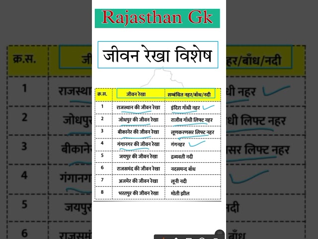 जीवन रेखा विशेष #4thgrade_rajasthan #gk #rajasthanklasanskrti #4thgrade2025 #gkquiz #rajgk