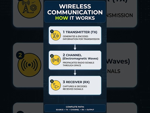 Wireless Communication Explained in 40 Seconds 📡 | ECE Basics