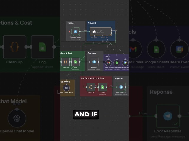 This AI Agent Tracker Could Save You $$$ (Built in n8n) #n8n #openai #education #chatgpt