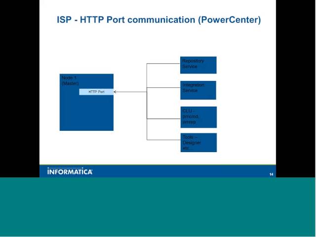 INFASupport Webinar recording "Introduction to Informatica 9.x Architecture"