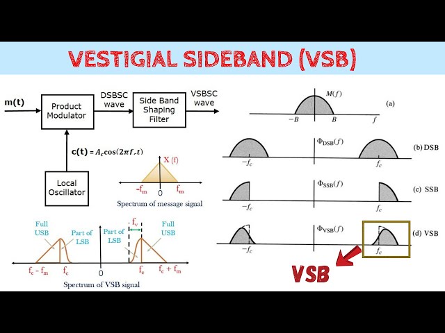 Vestigial SideBand (VSB) basics, Block Diagram, VSB Modulator || Communication System || Bangla
