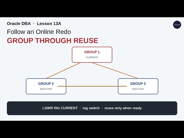 Oracle DBA 13A: Follow an Online Redo Group Through Reuse