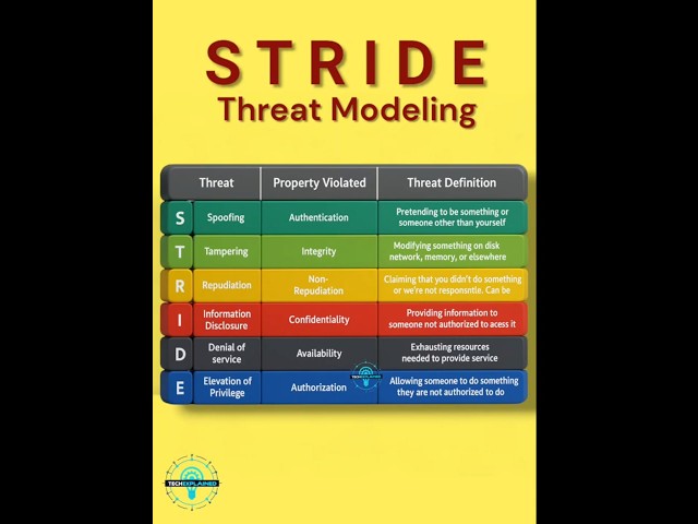 STRIDE Threat Modeling Explained with Real Examples | Must-Know for Cybersecurity #shorts #cissp