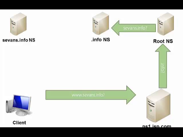 How does DNS work