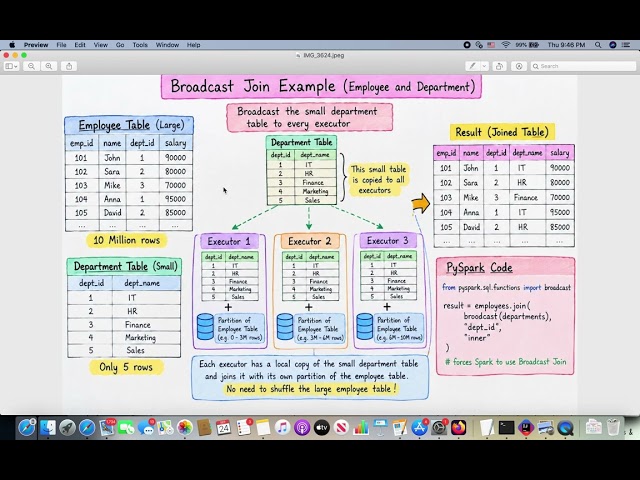 Spark - Broadcast Join - Data Engineering