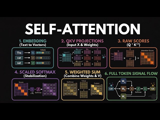 Self-Attention Explained: How Transformers Actually Work (Full Visual Breakdown)