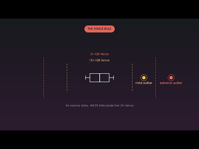 IQR method