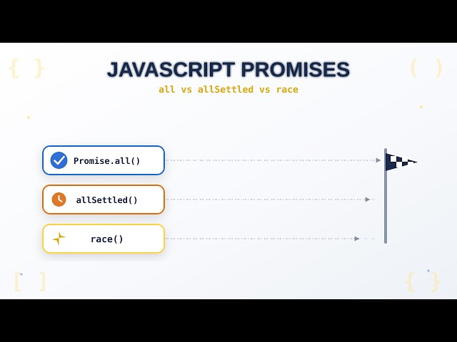 JavaScript Promises Explained | Promise.all vs allSettled vs race