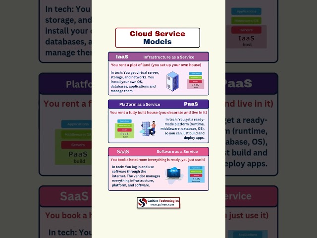 IaaS vs PaaS vs SaaS Explained | Cloud Computing Simplified for Beginners | AWS | Azure | GCP