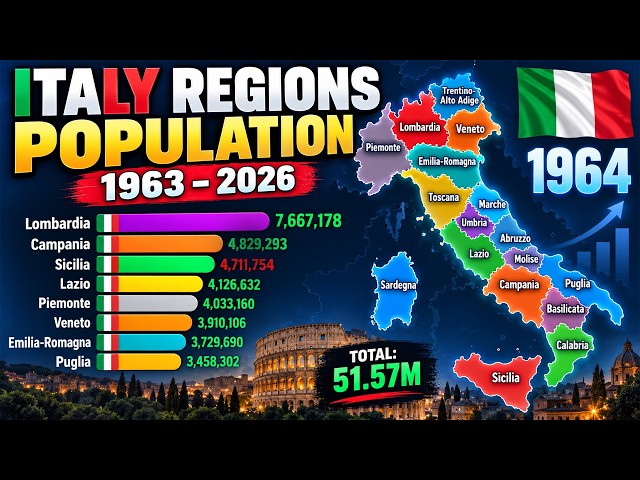 How Italy’s Regions Changed by Population | 1963–2026