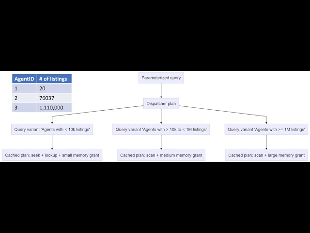 How SQL Server 2022 Parameter Sensitive Plan Optimization overcomes problem of parameter sniffing