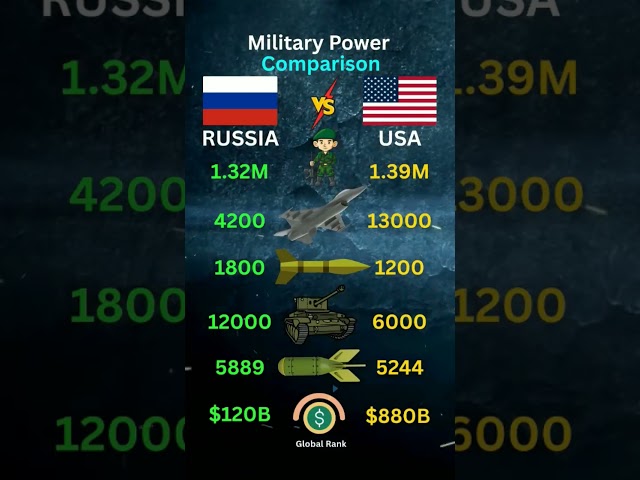 USA vs Russia Military Might: Who’s Stronger in 2025?