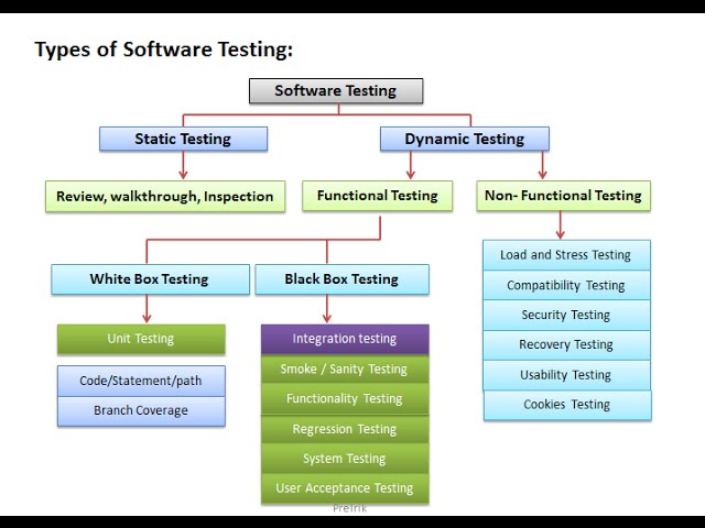 Software Testing Tutorial for beginners