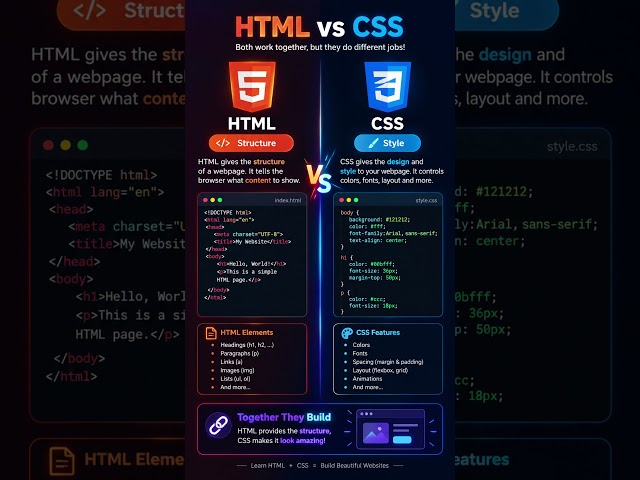 HTML vs CSS 🔥 What’s the Difference? | Web Development #shorts #coding #viral #webdevelopment