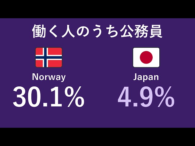Too many civil servants in Japan? Public sector employment is only 4.9% [OECD lowest]