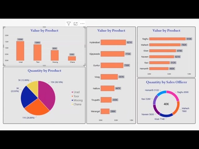 Bar, pie, donut charts in Power BI @ardataskills1921 