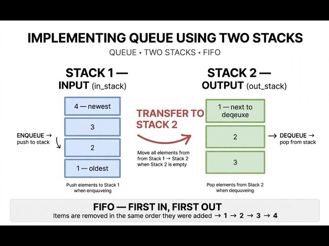 Queue using Stacks - The Lazy Trick That Makes it O(1) | Brute vs Optimal Explained