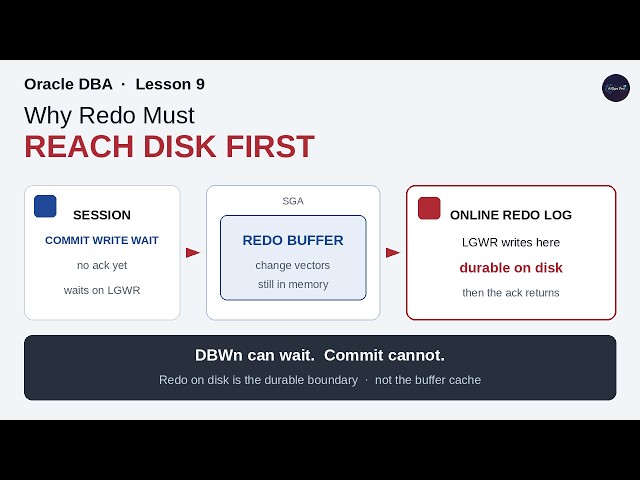 Oracle DBA 9: Why Redo Must Reach Disk First