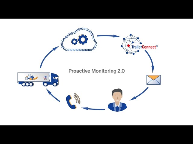 Proactive Monitoring 2.0