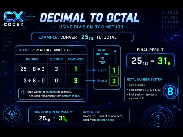 🤯 25 Has 4 Different Forms?! Decimal → Binary, Octal & Hexadecimal 🔢💻 