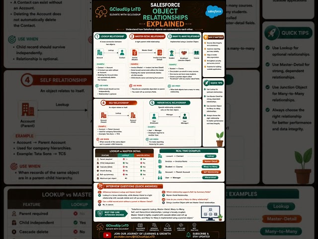 Salesforce Object Relationship Types Explained | Beginner to Advanced