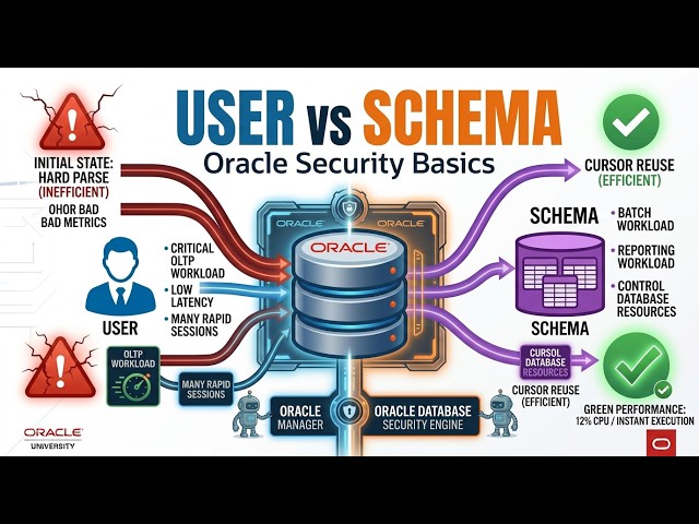 Oracle Users vs Schemas Explained | User, Schema, Ownership & Privileges