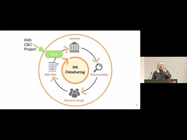 360 degree model for archival data sharing humanities and GLAM interoperability