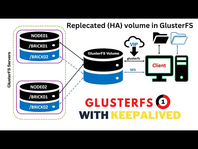 GlusterFS :how to create replecated volume in GlusterFS with keepalived|setup Gluster storage centos