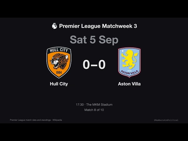 Premier League Matchweek 3 Results: Every Goal and the Table (2026-27)