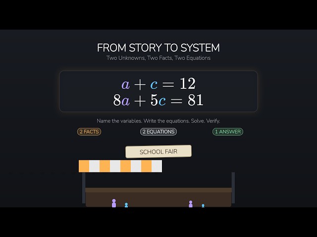 8.EE.C.8c — From Story to System: Two Unknowns, Two Facts, Two Equations