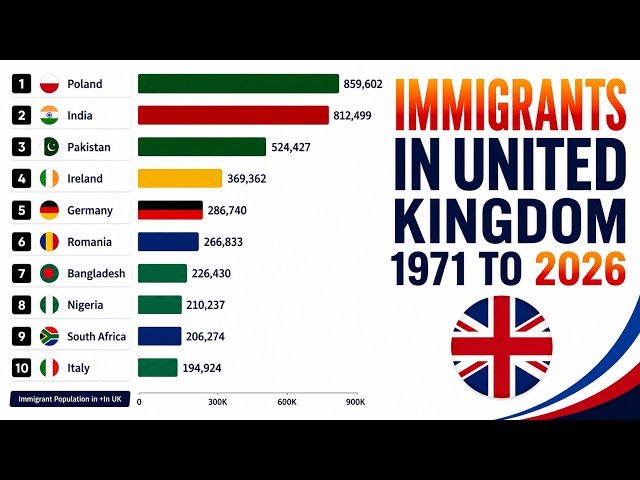 UK’s Biggest Immigrant Groups (1971–2026)