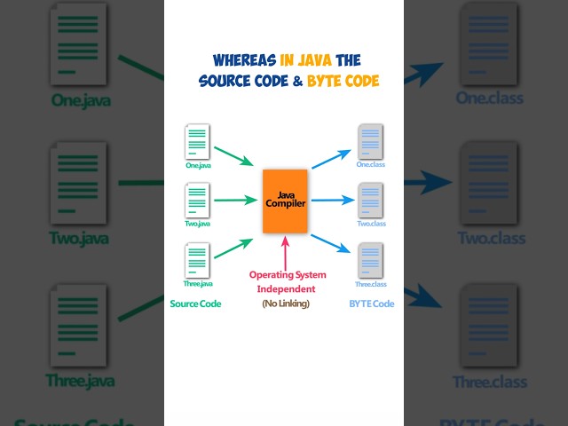 C Language -vs- Java #bangalorejobs #techeducation #itjobs #programming #jobplacement