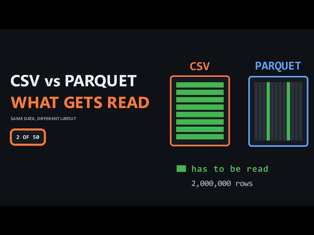 CSV vs Parquet: What Your Query Actually Reads