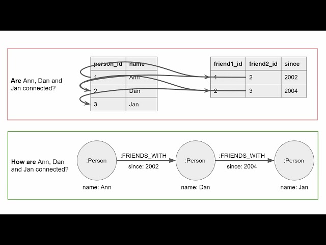 Graph Databases in 60 seconds