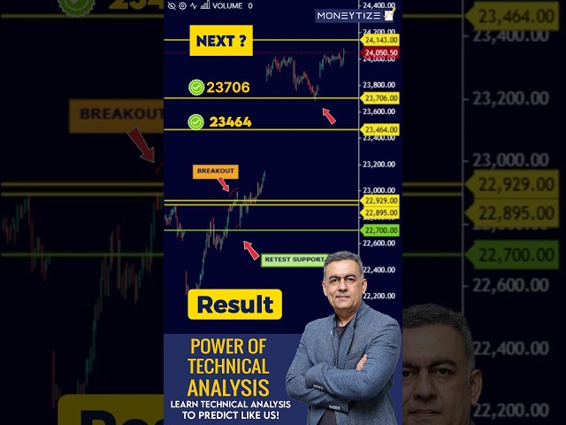This Price Action Setup Changes Everything #nifty #priceaction #shorts