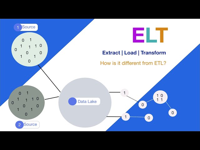 ELT | Extract | Load | Transform
