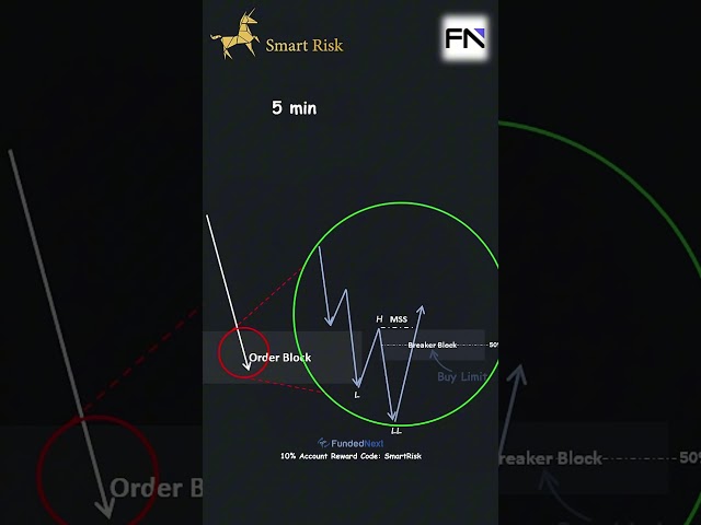 Smart Money Concepts: Liquidity Sweep Entry Model  #trading #forex