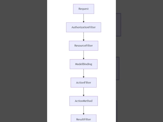 ASP.NET Core Result Filters Explained | Control Responses Without Touching Actions #csharp