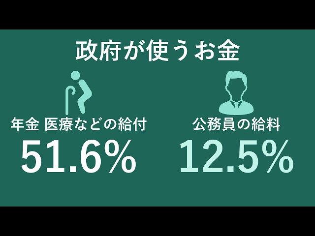 Why Is Public Employee Pay Only 12.5% of Japan's Government Spending? [Lowest in OECD]