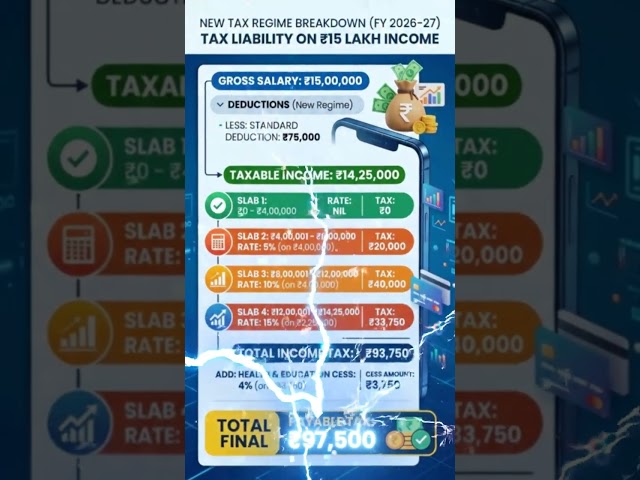 tax on rs 15 lakh salary Ty 2026-27 #incometax