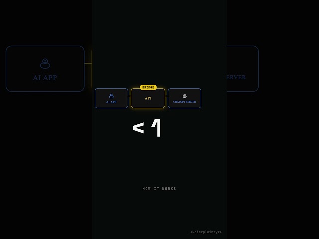 What is an API & How it works?