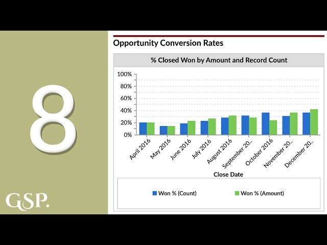 8 | Opportunity Conversion Rate Salesforce Dashboard Chart
