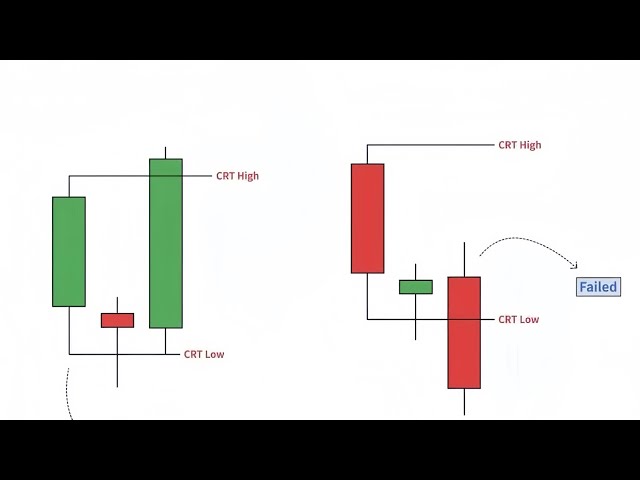 CRT Candle Range Theory (Not an ICT Concept) | How to Trade CRT Candle Range Theory 
